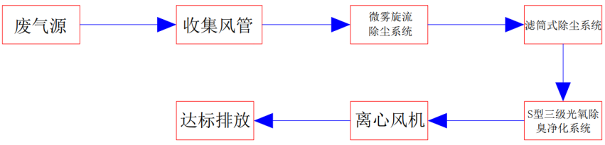 04垃圾儲坑區域廢氣治理工(gōng)藝流程.png