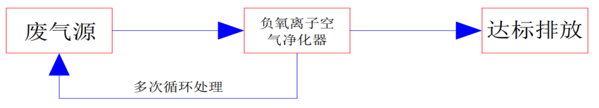 05工(gōng)作人員(yuán)操作區域廢氣治理工(gōng)藝流程.png