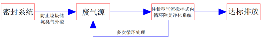 02 10個卸料大(dà)門區域廢氣治理工(gōng)藝流程.png