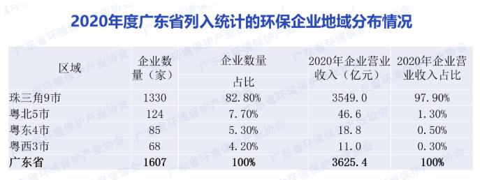 廣東環保産業分(fēn)析：廣州、深圳扛大(dà)旗 營收占比超8成